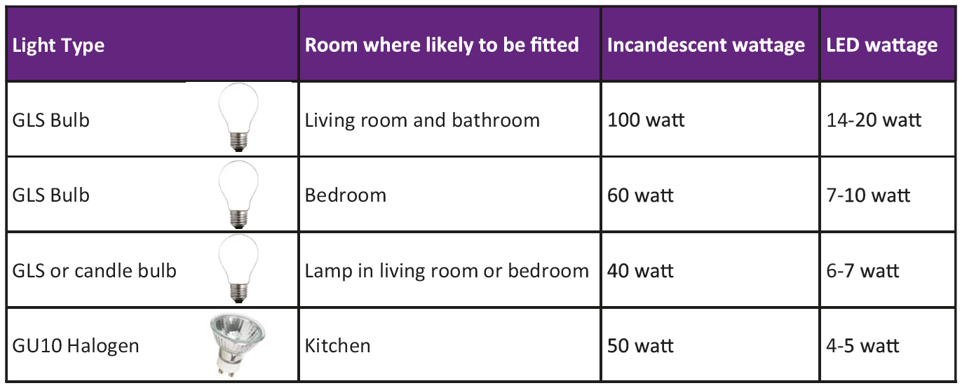 Light Bulb Type Table