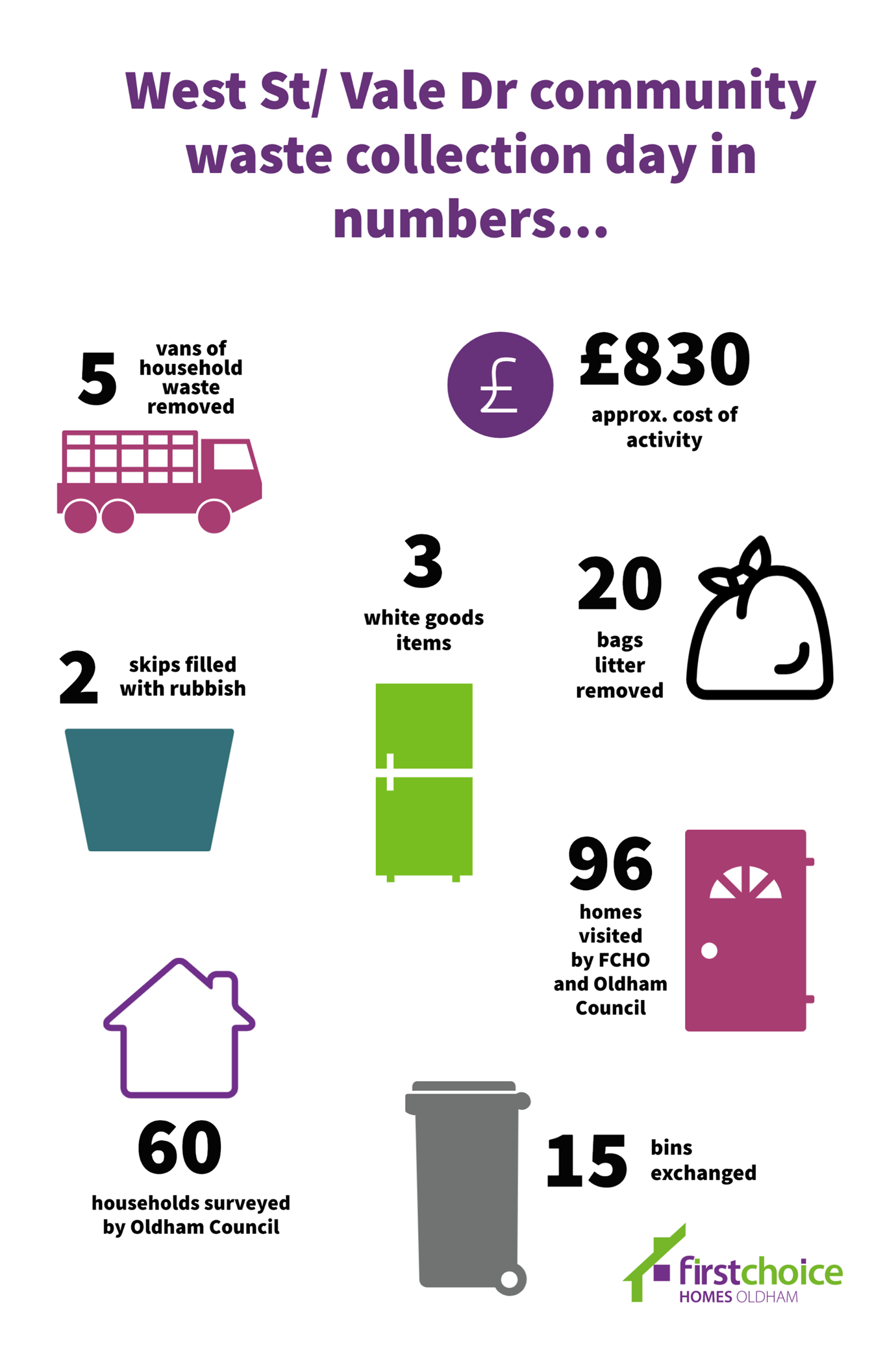Infographic to show what FCHO achieved at its community waste collection day at West St/ Vale Dr, Coldhurst