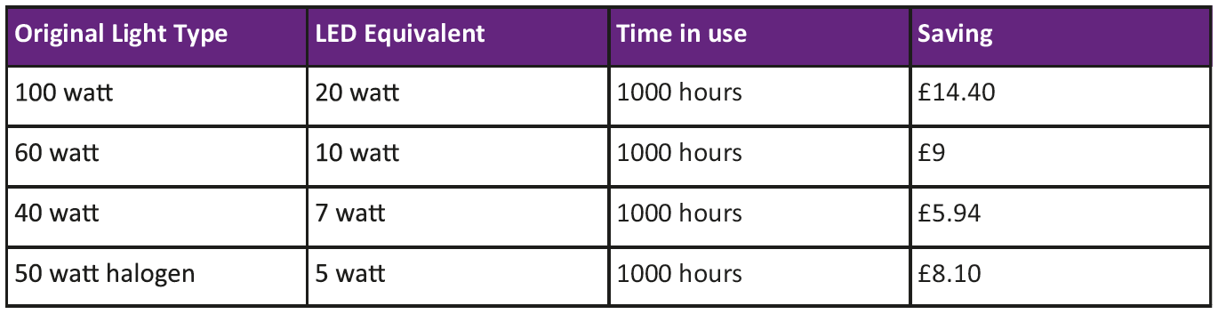 Light Bulb Type Costs Table