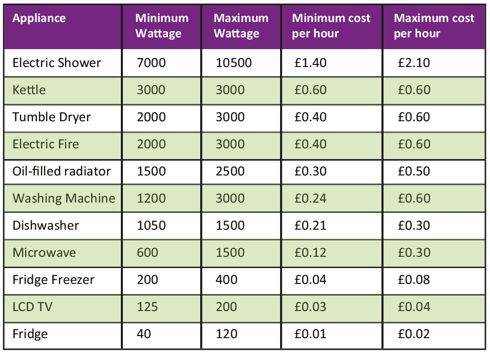 Cost Of Appliances Table (Guide 10)