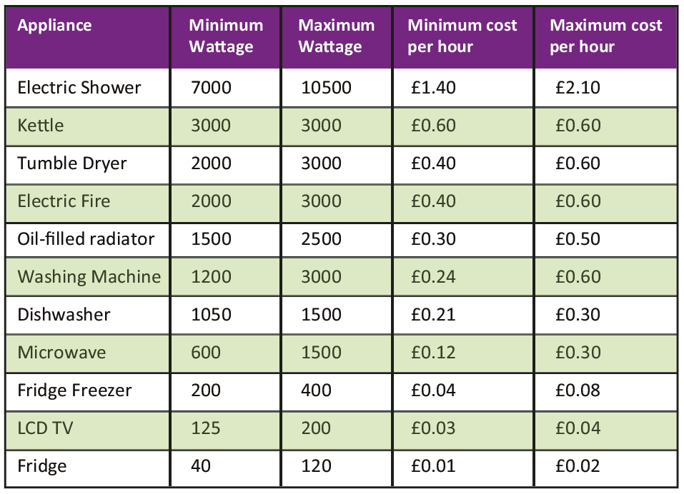 Cost to use home appliances First Choice Homes Oldham