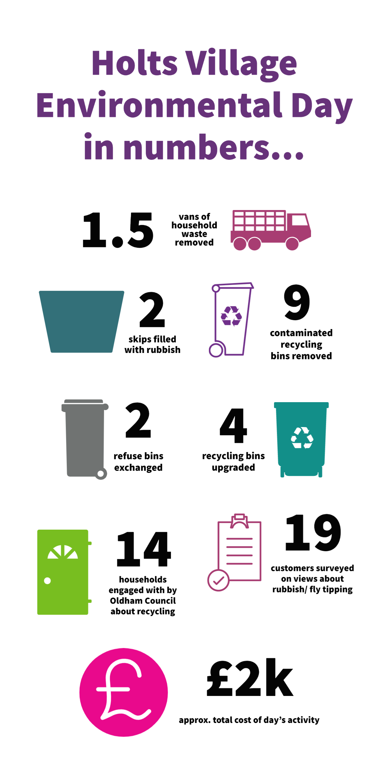 Holts Village Environmental Day In Numbers (1)