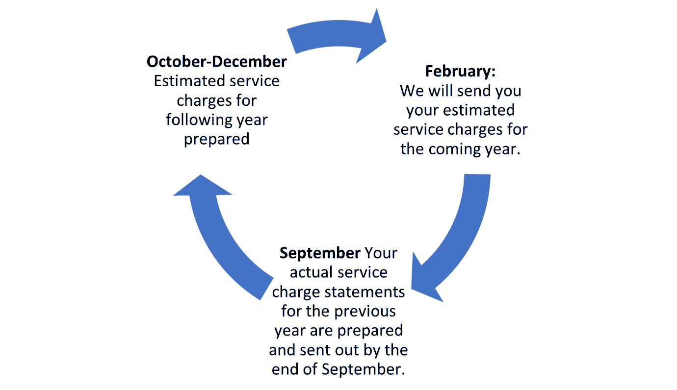 Annual service charge cycle for leaseholders