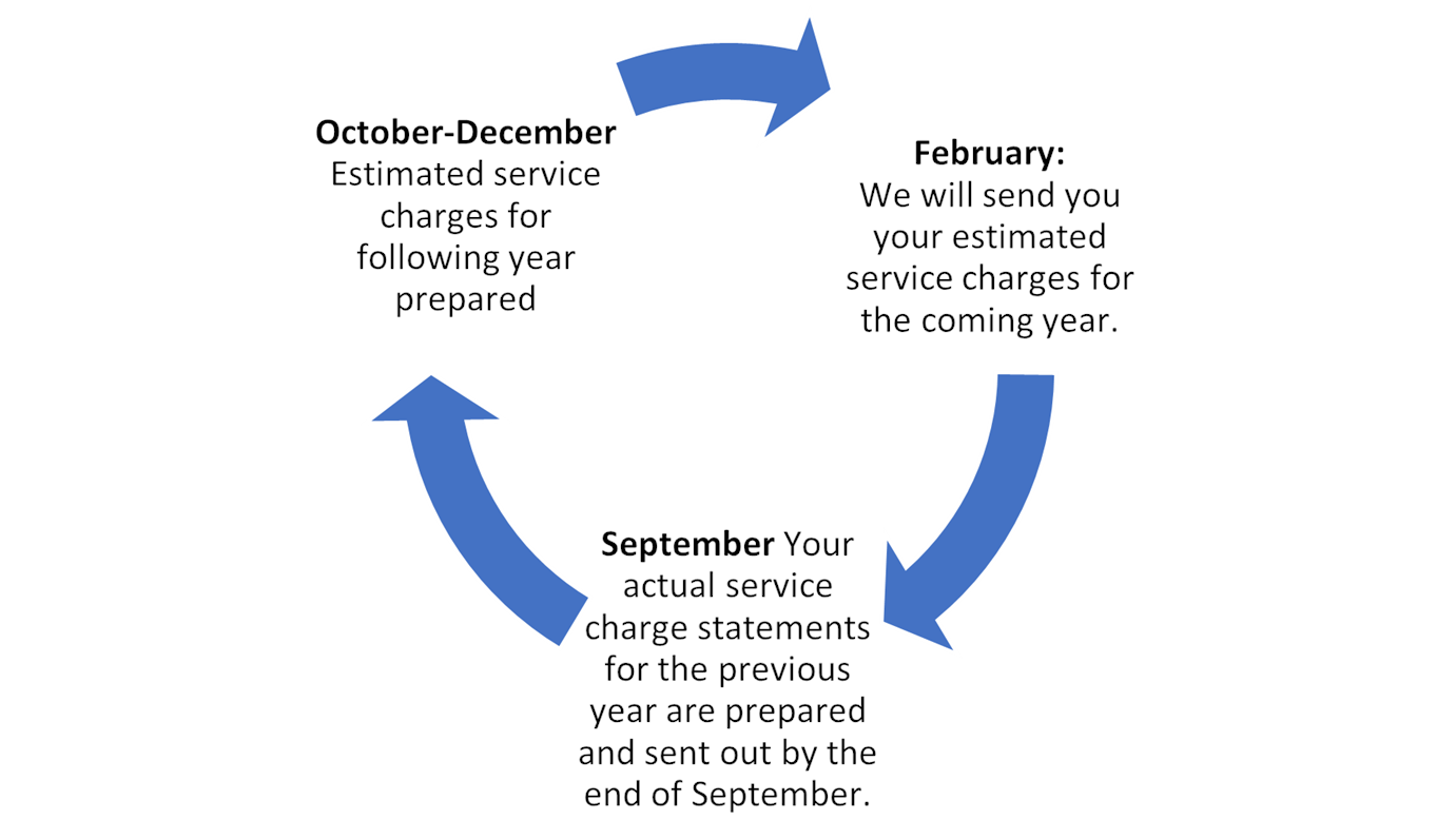 Annual service charge cycle for leaseholders