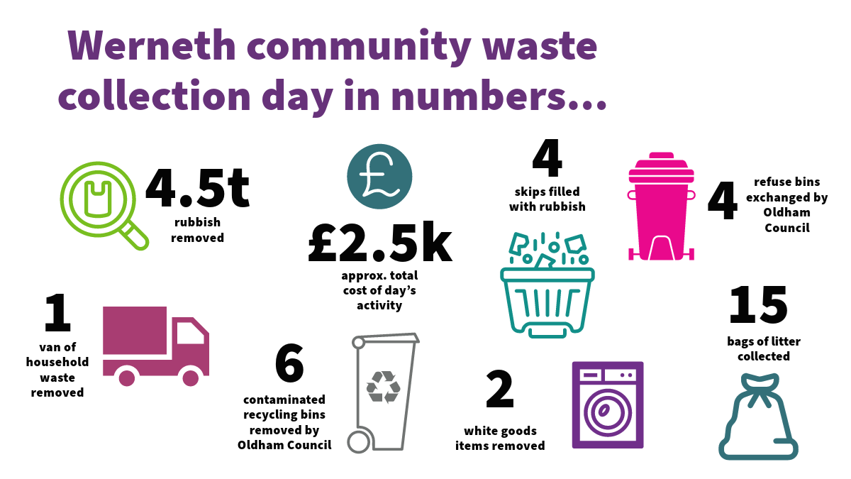 Werneth Community Waste Collection Day